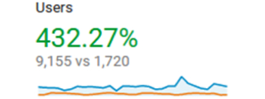432% more users